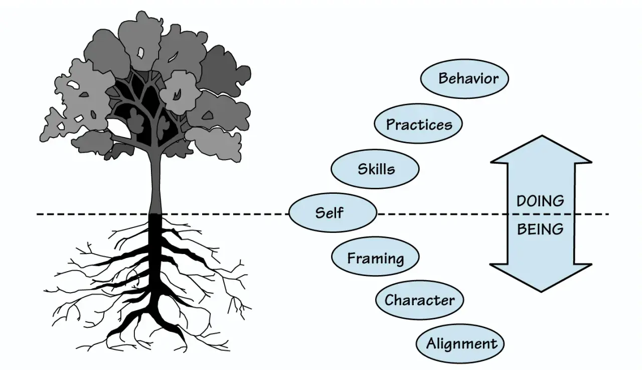 A tree's roots represent "Alignment," "Character," and "Framing," supporting "Self," "Skills," "Practices," and "Behavior" for authentic leadership training.
