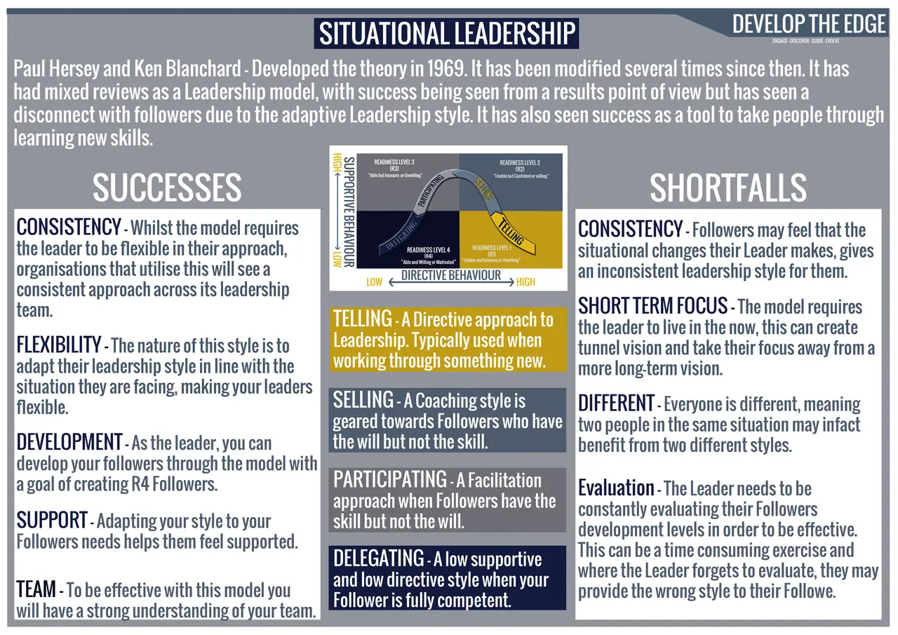 The image explains Situational Leadership, detailing successes and shortfalls. Directive leadership, like "Telling," is used when followers need clear instructions.