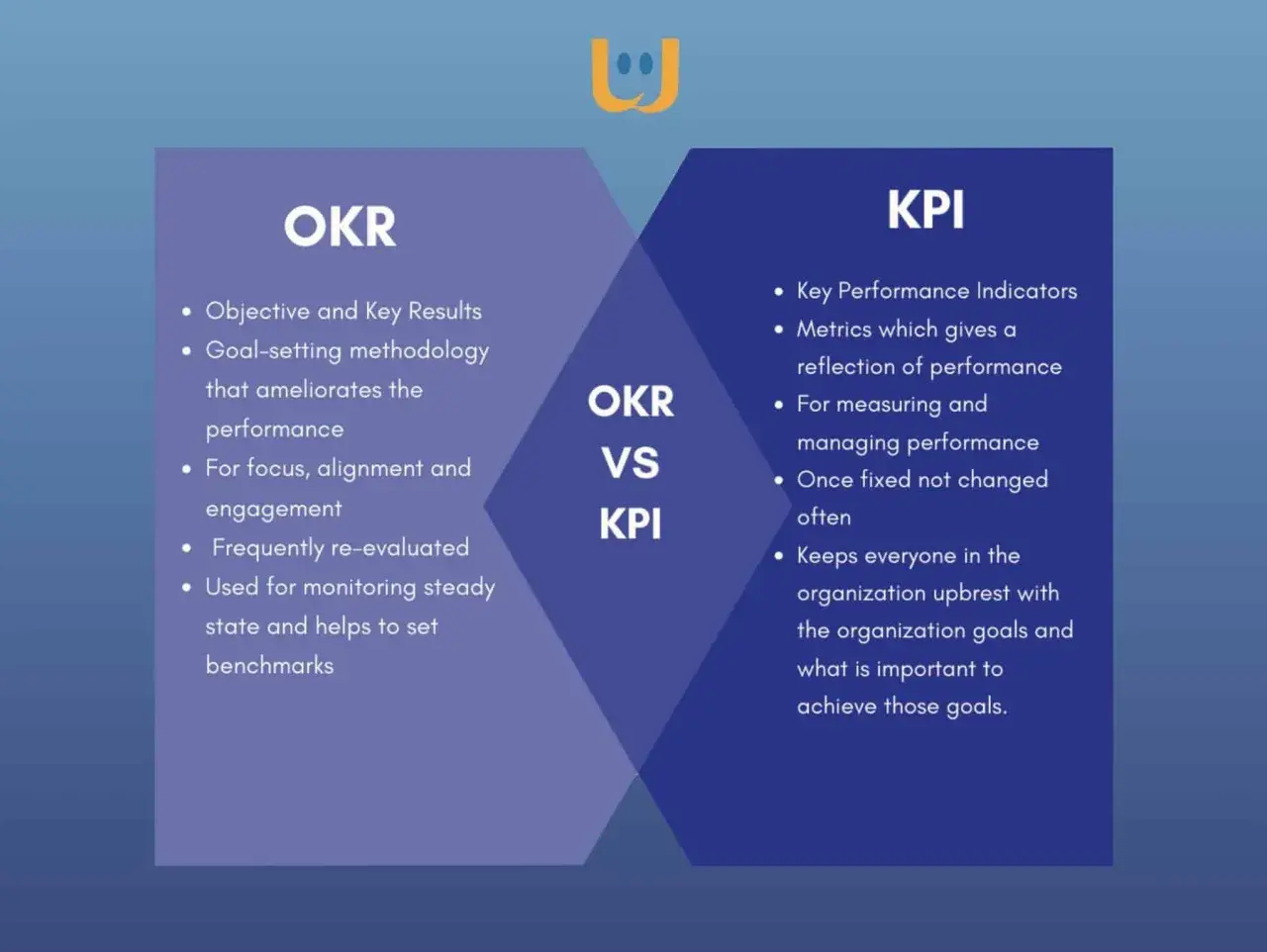 Confronto tra OKR (Obiettivi e Risultati Chiave) e KPI (Indicatori Chiave di Prestazione): metodologie per il successo aziendale.