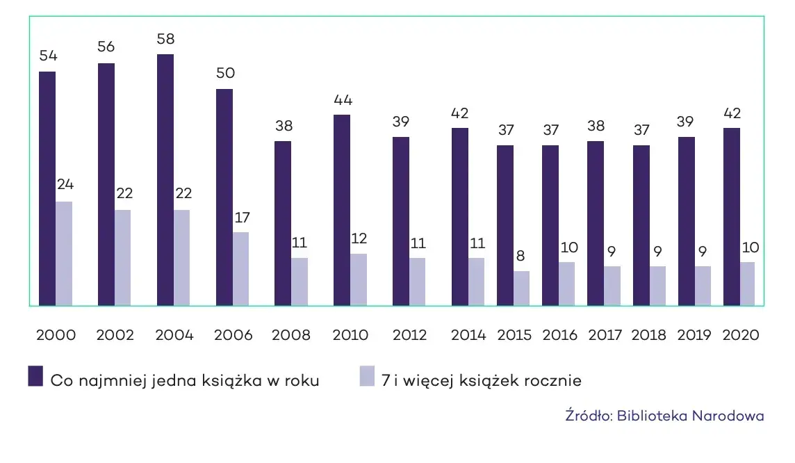 Czytelnictwo w Polsce: Obalamy mity. Kto i co czyta?