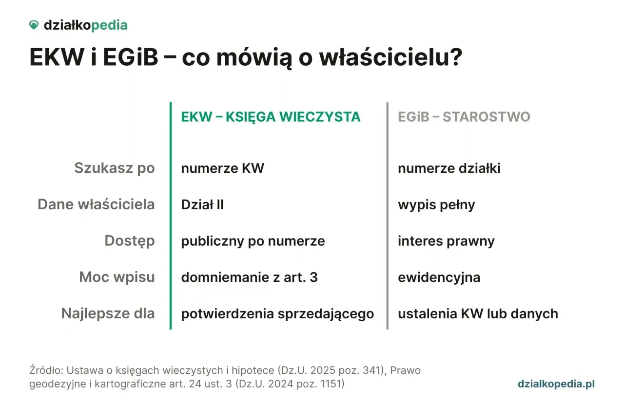 Porównanie EKW i EGiB, by sprawdzić kto jest właścicielem działki. Dane właściciela, dostęp i moc wpisu w EKW, numery działki i wypis pełny w EGiB.