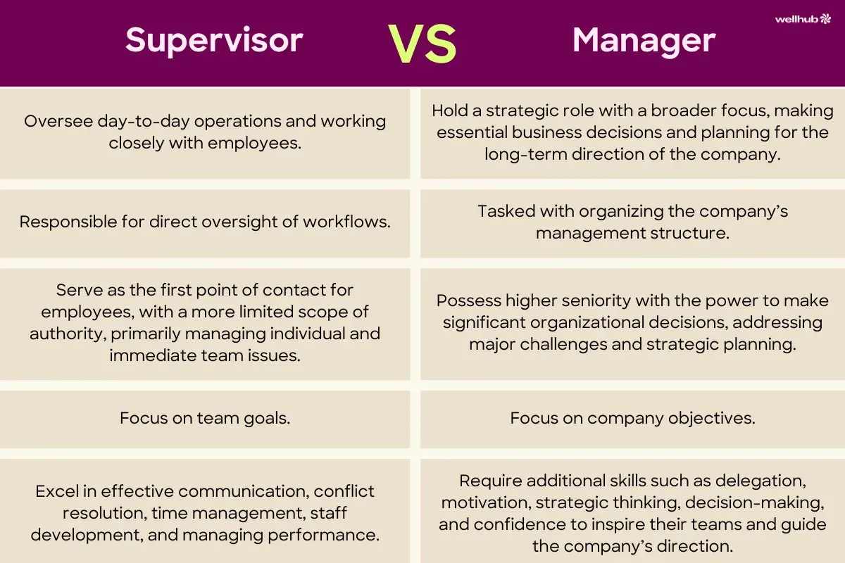 The role of a supervisor is to oversee daily operations, manage workflows, and serve as the first point of contact for employees, focusing on team goals and performance.