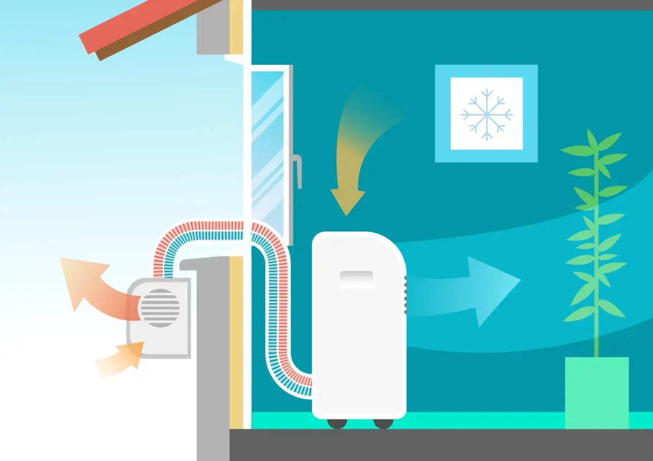 Ilustración del aire acondicionado portátil funcionamiento: expulsa aire caliente al exterior y enfría el interior con flechas indicando el flujo.