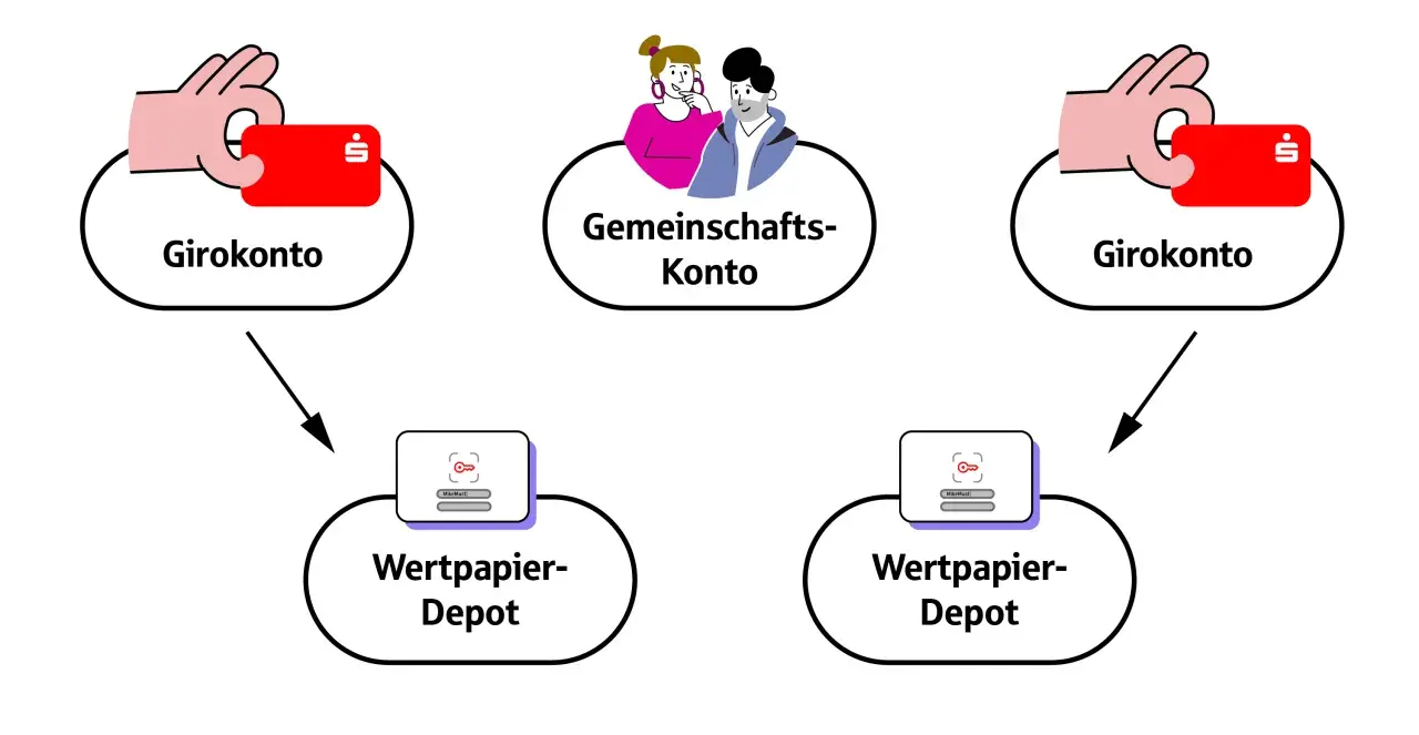 Drei Kontenmodelle: Girokonten führen zu Wertpapier-Depots. Ein Gemeinschaftskonto verbindet die beiden.