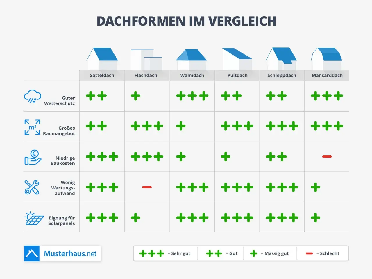 Vergleich verschiedener dach arten: Satteldach, Flachdach, Walmdach, Pultdach, Schleppdach, Mansarddach. Bewertung von Wetterschutz, Raumangebot, Kosten, Wartung und Solarpanel-Eignung.