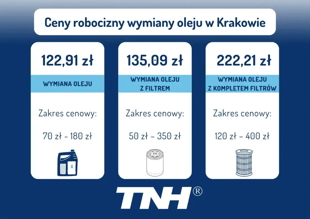 Cennik wymiany oleju silnikowego w Krakowie: sama wymiana oleju 122,91 zł, z filtrem 135,09 zł, z kompletem filtrów 222,21 zł.