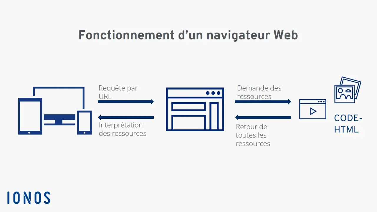 Schéma du fonctionnement d'un navigateur Web : requête URL, interprétation des ressources, demande et retour des ressources, et code HTML. Ce composant web est essentiel.