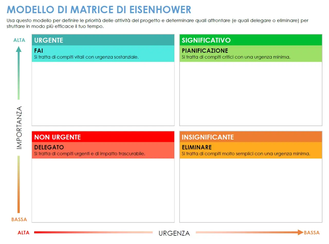 Matrice di Eisenhower per definire priorità: Fai, Pianifica, Delega, Elimina. Utile per gestire il tempo efficacemente.