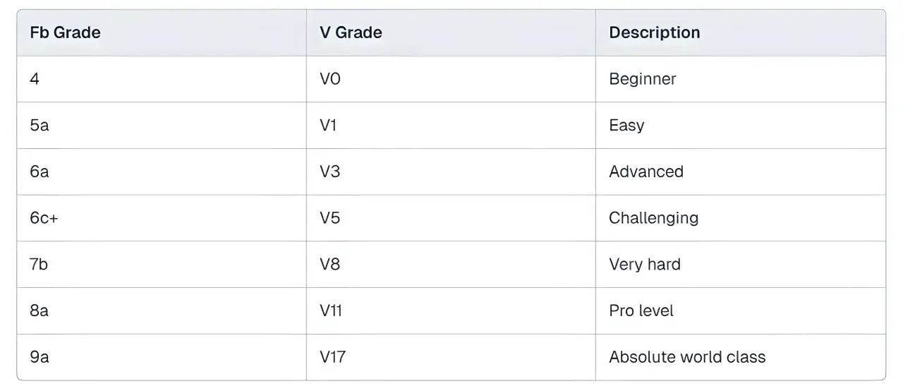 Tabelle mit bouldern schwierigkeitsgrade: von Anfänger (V0) bis Weltklasse (V17).