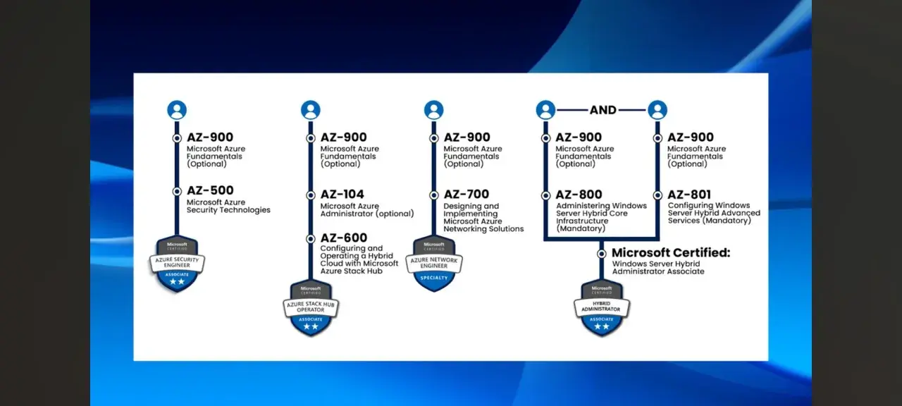 Schéma des parcours de certification Microsoft Azure, incluant les examens AZ-900, AZ-500, AZ-104, AZ-600, AZ-700, AZ-800 et AZ-801.