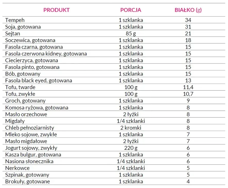 Gdzie jest białko roślinne? Kompletna lista i triki na dietę!