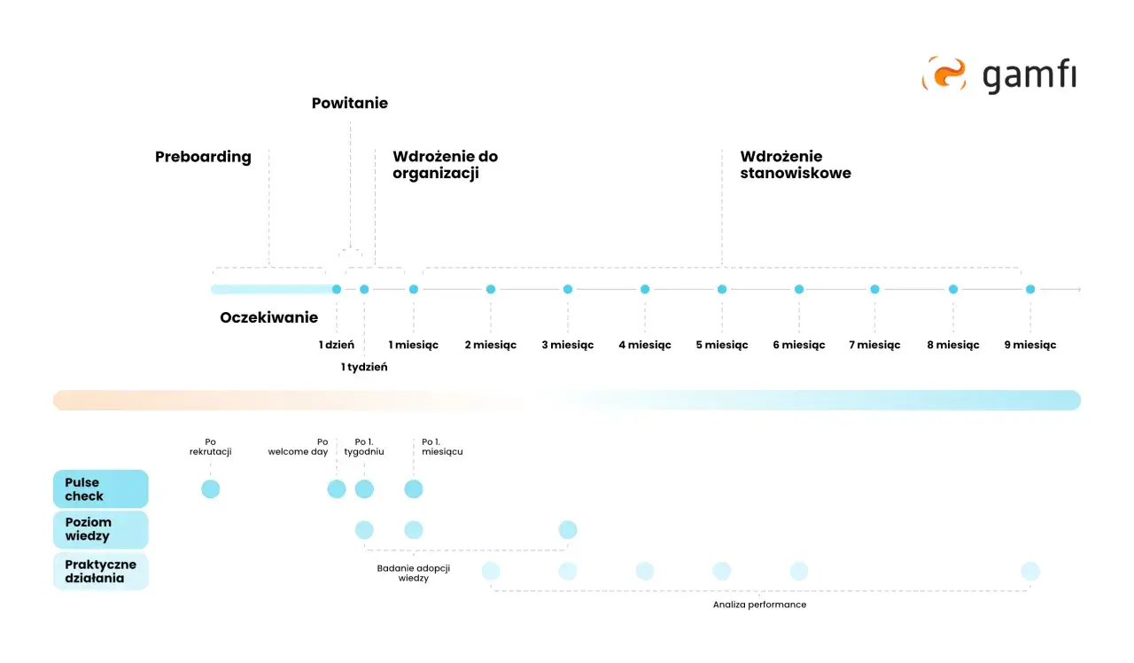 Schemat procesu onboarding co to jest: preboarding, powitanie, wdrożenie do organizacji i stanowiskowe. Obejmuje oczekiwania, pulse check, poziom wiedzy i działania praktyczne.