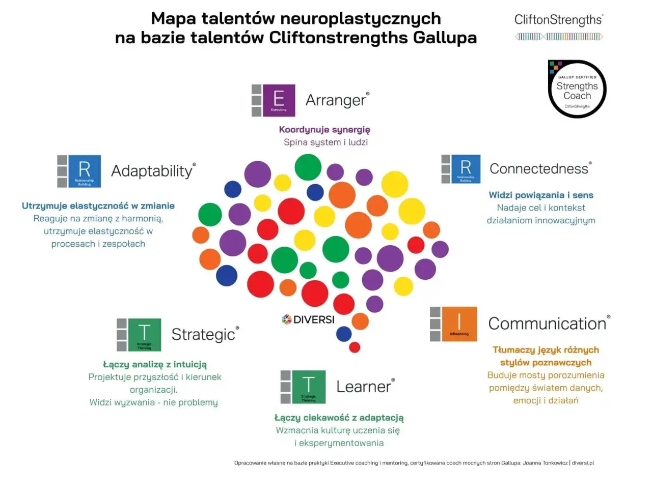 Mapa talentów neuroplastycznych CliftonStrengths Gallupa, klucz do kompetencji przyszłości 2030.