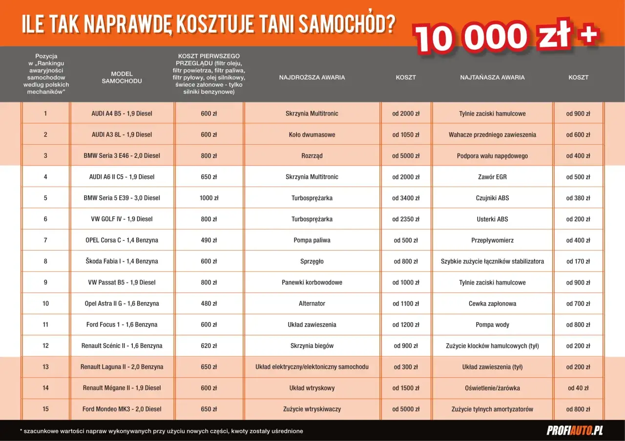 Tabela porównująca koszty przeglądów i napraw samochodów. Sprawdź, ile kosztują testy samochodowe i awarie popularnych modeli.