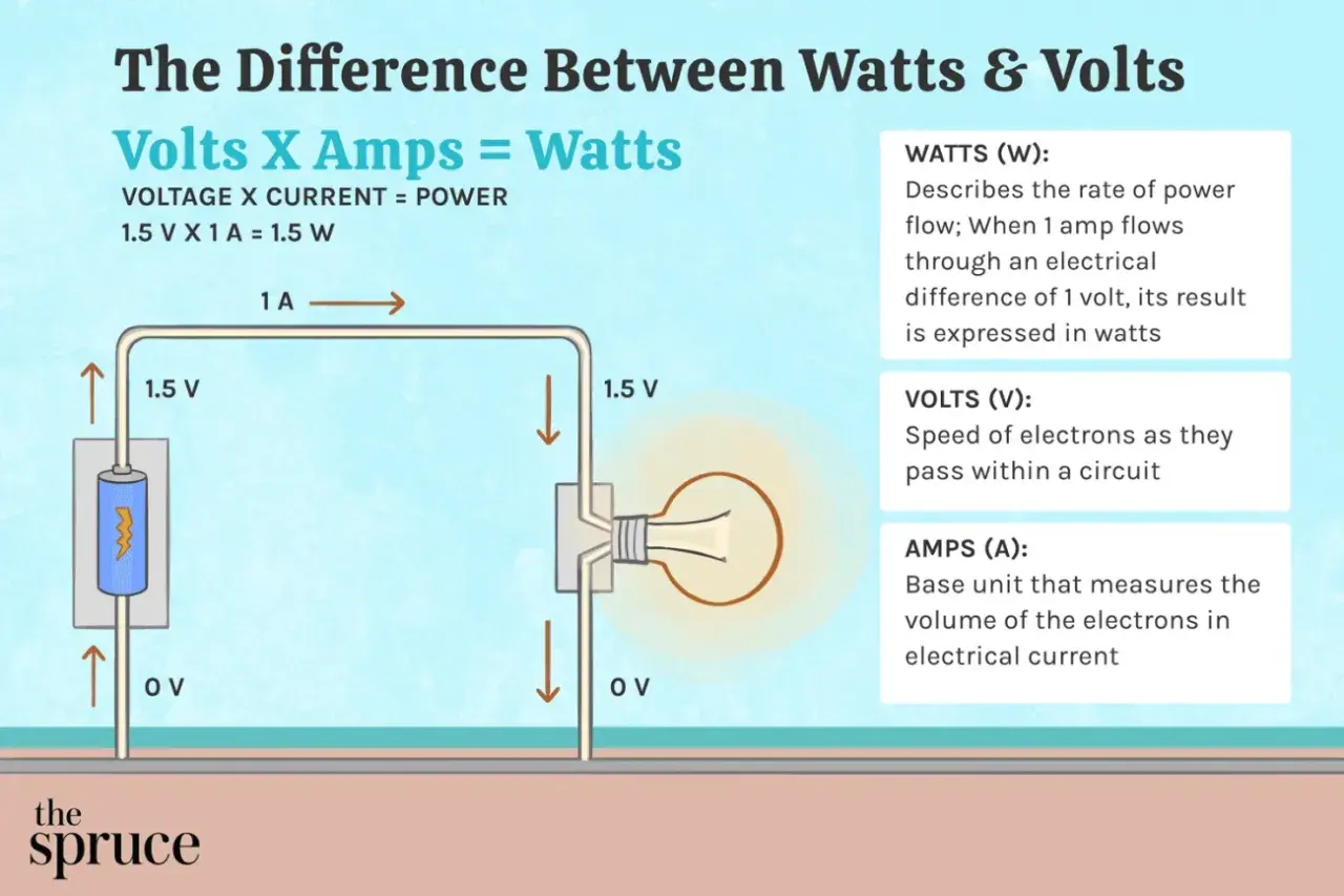 Diagrama ilustra cómo los voltios y amperios se combinan para crear vatios, explicando la diferencia entre estas unidades eléctricas.