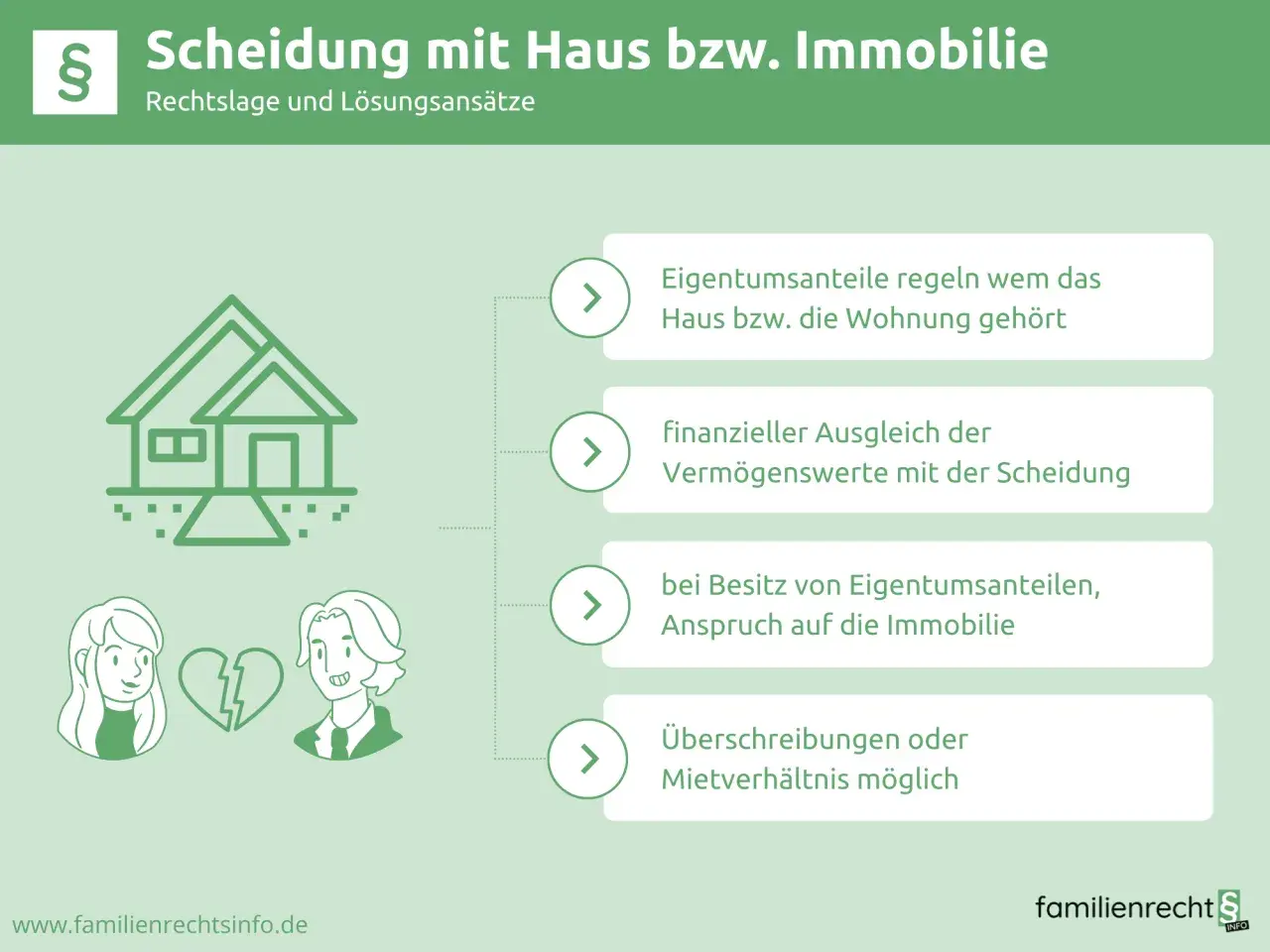 Scheidung mit Haus: Regelung von Eigentumsanteilen, Ausgleich von Vermögenswerten und Ansprüchen auf die Immobilie.