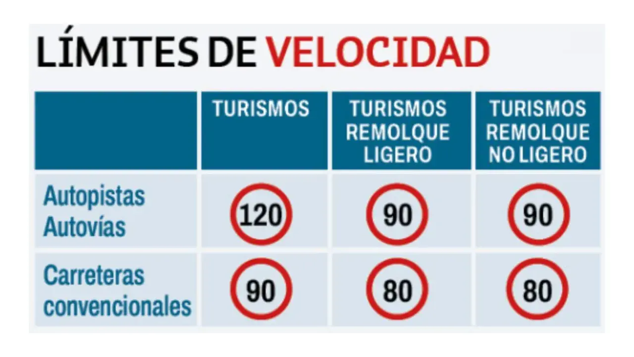 Tabla de límites de velocidad para turismos y remolques en autopistas y carreteras convencionales, mostrando diferentes tipos de velocidad.