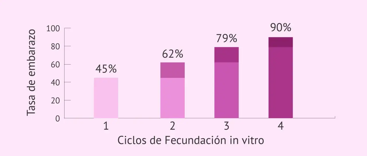 Gráfico muestra que la probabilidad de quedar embarazada aumenta con cada ciclo de FIV: 45% (1er ciclo), 62% (2do), 79% (3ro) y 90% (4to).