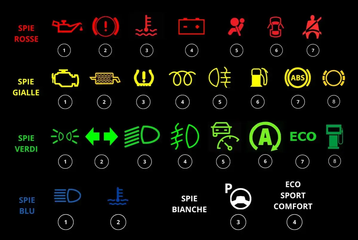 Cruscotto auto: spie rosse indicano problemi urgenti, gialle avvisi, verdi e blu segnalazioni.