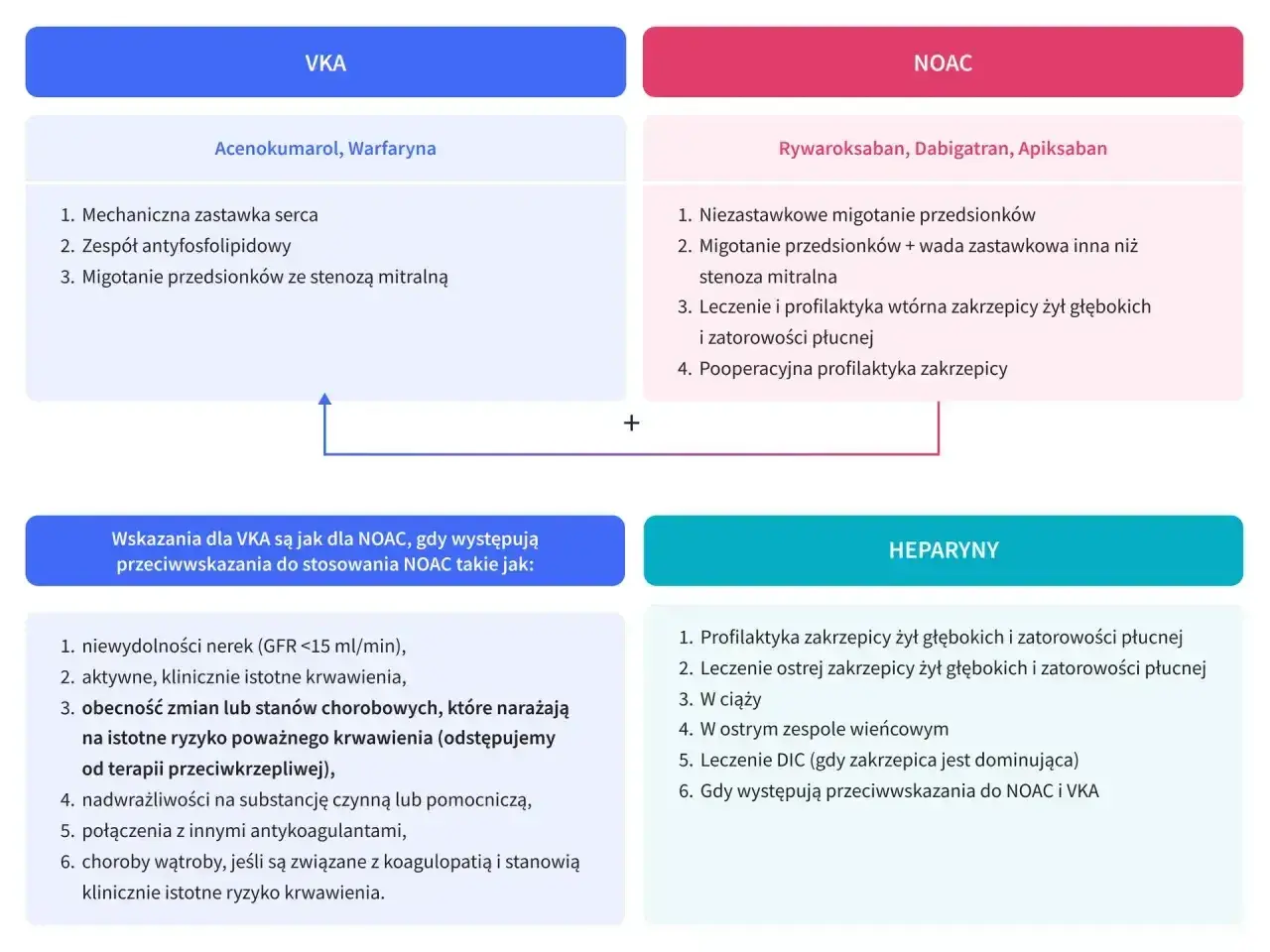 Schemat porównuje leki przeciwzakrzepowe: VKA (acenokumarol, warfaryna) i NOAC (rywaroksaban, dabigatran, apiksaban), wskazując ich zastosowania i przeciwwskazania. Heparyny również są uwzględnione.