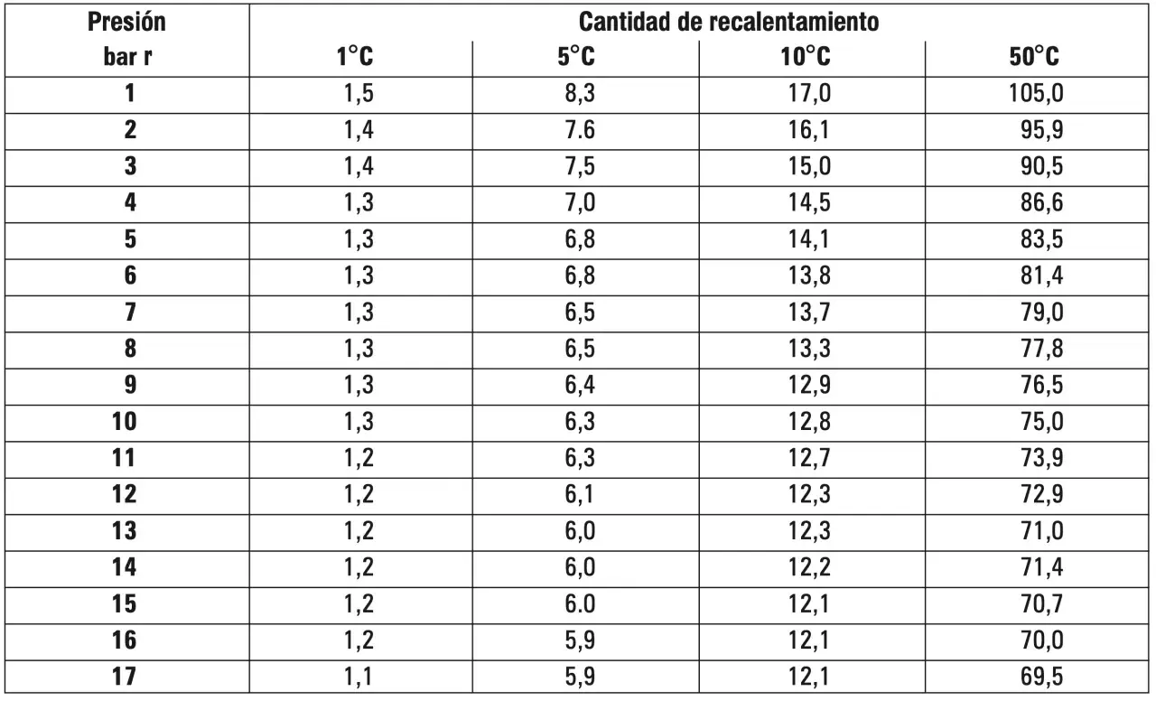 Tabla de vapor saturado con presiones de 1 a 17 bar y cantidades de recalentamiento a 1°C, 5°C, 10°C y 50°C.