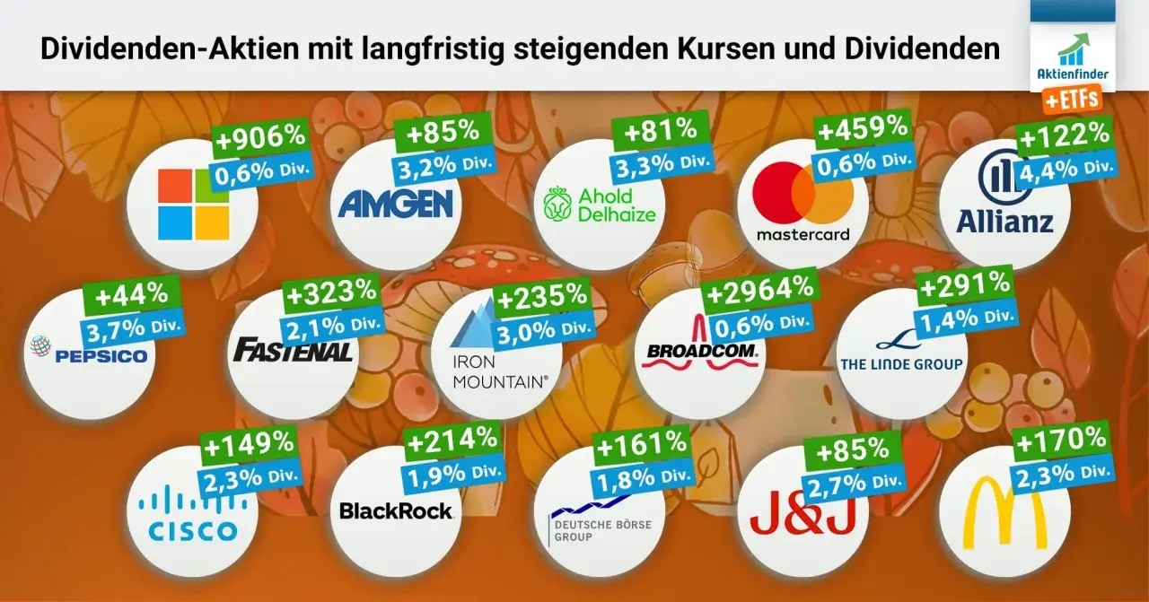 Die Grafik zeigt die **top 10 dividenden-aktien weltweit** mit beeindruckenden Kurssteigerungen und Dividendenrenditen, darunter bekannte Namen wie Mastercard und Allianz.