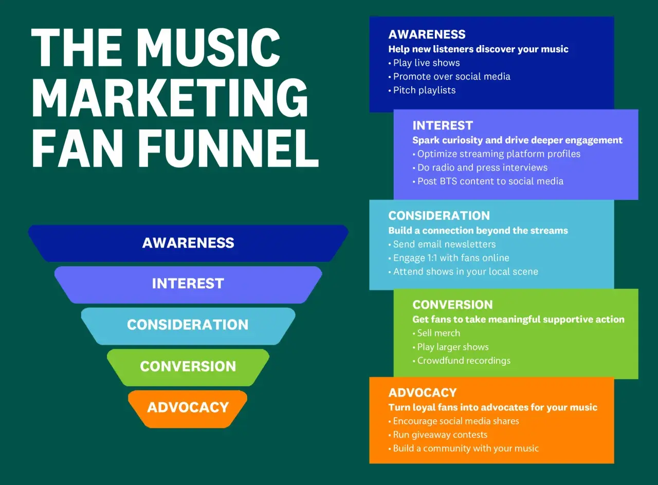 The Music Marketing Fan Funnel graphic shows how to grow a fanbase, including using email newsletters for musicians to build connections.