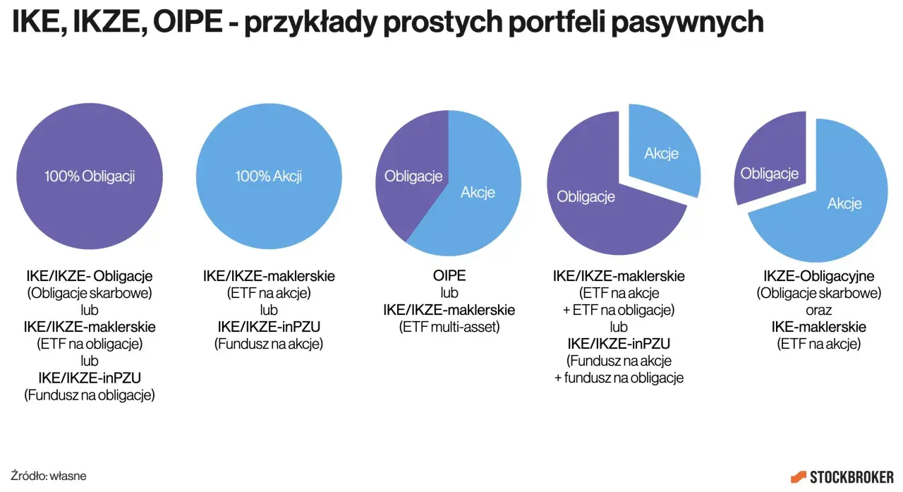 Wykresy pokazują przykłady prostych portfeli pasywnych dla IKE, IKZE, OIPE. Zobacz, ikze co to jest i jak można inwestować.