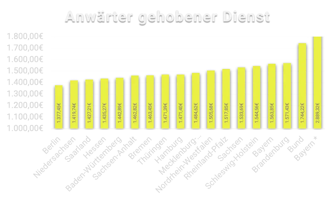 Balkendiagramm zeigt das gehobener Dienst Polizei Gehalt in verschiedenen Bundesländern. Bayern hat das höchste Gehalt.