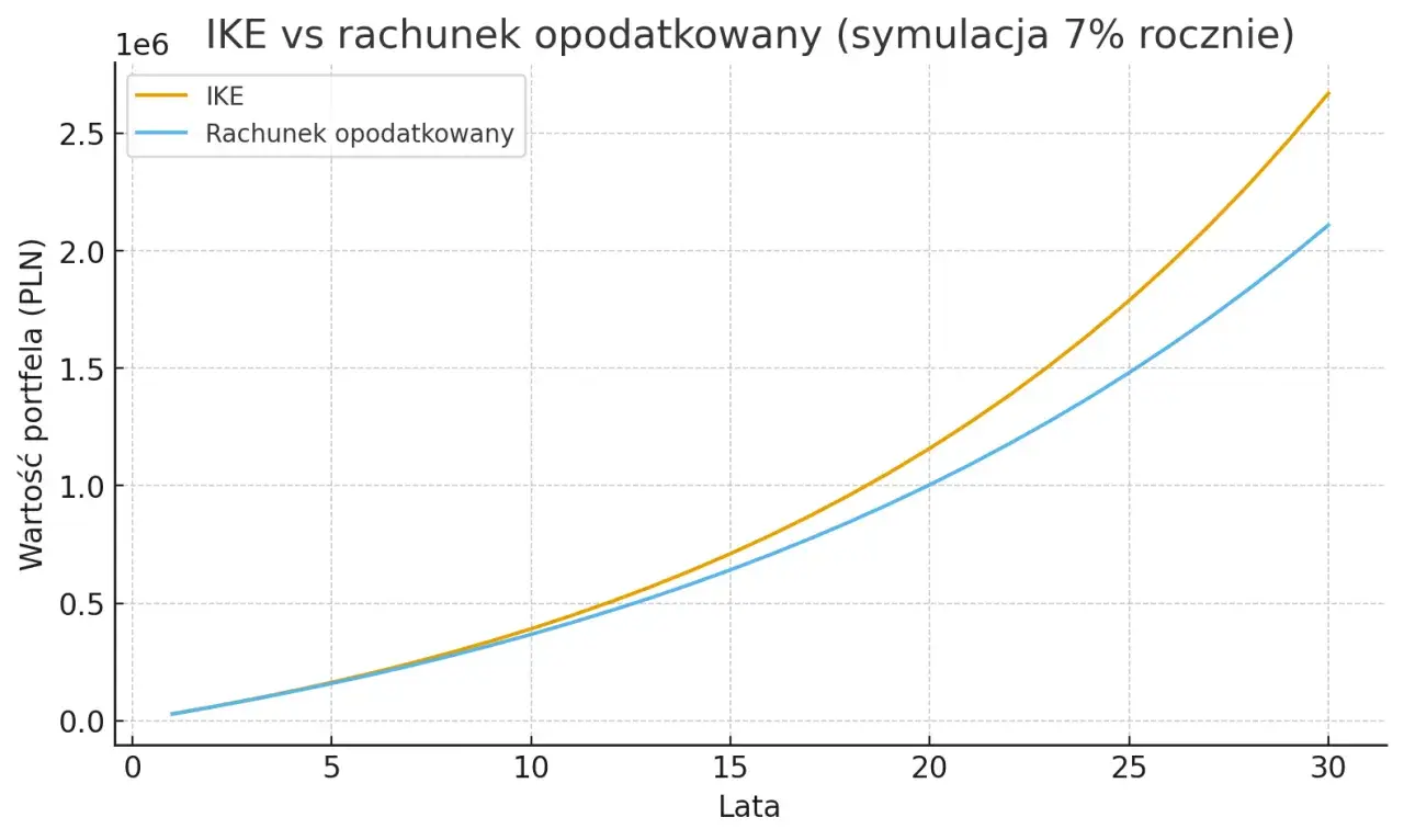 Wykres porównuje wzrost wartości IKE i rachunku opodatkowanego. Symulacja pokazuje, że IKE przewyższa rachunek opodatkowany, zwłaszcza po 2026 roku.
