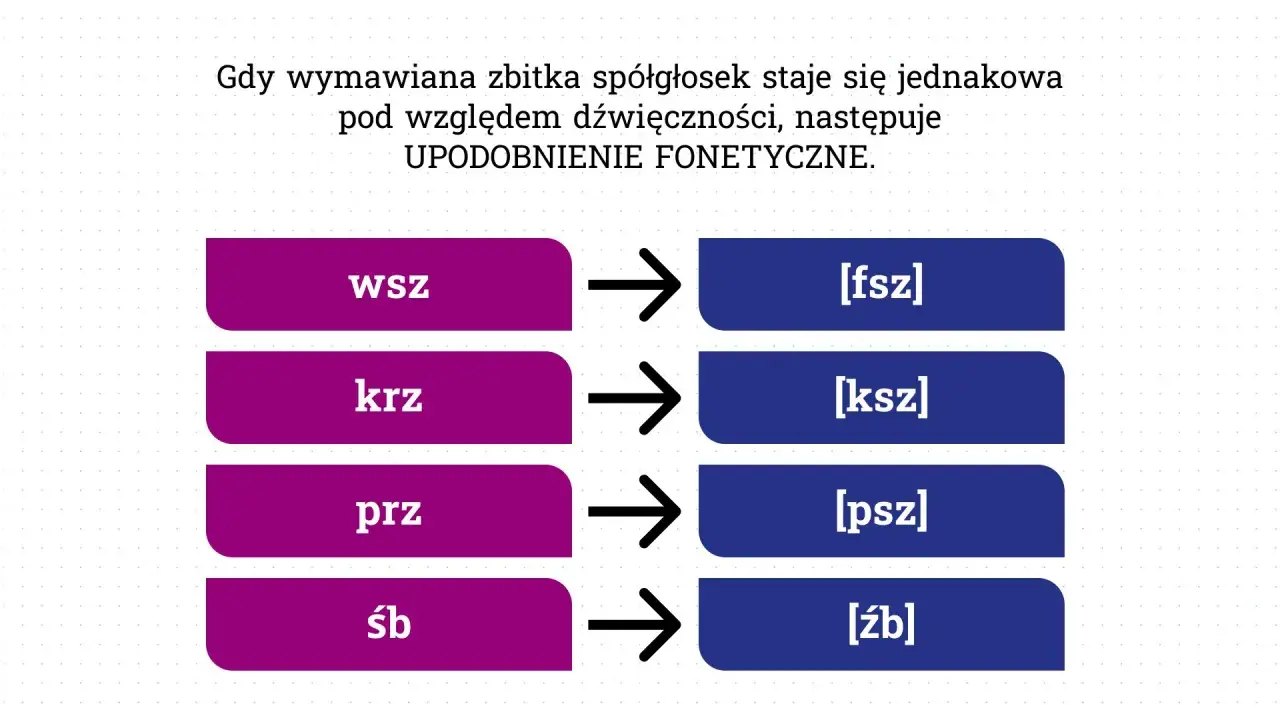 Upodobnienie fonetyczne: wsz [fsz], krz [ksz], prz [psz], śb [źb]. Zwróć uwagę na ę na końcu wyrazu.