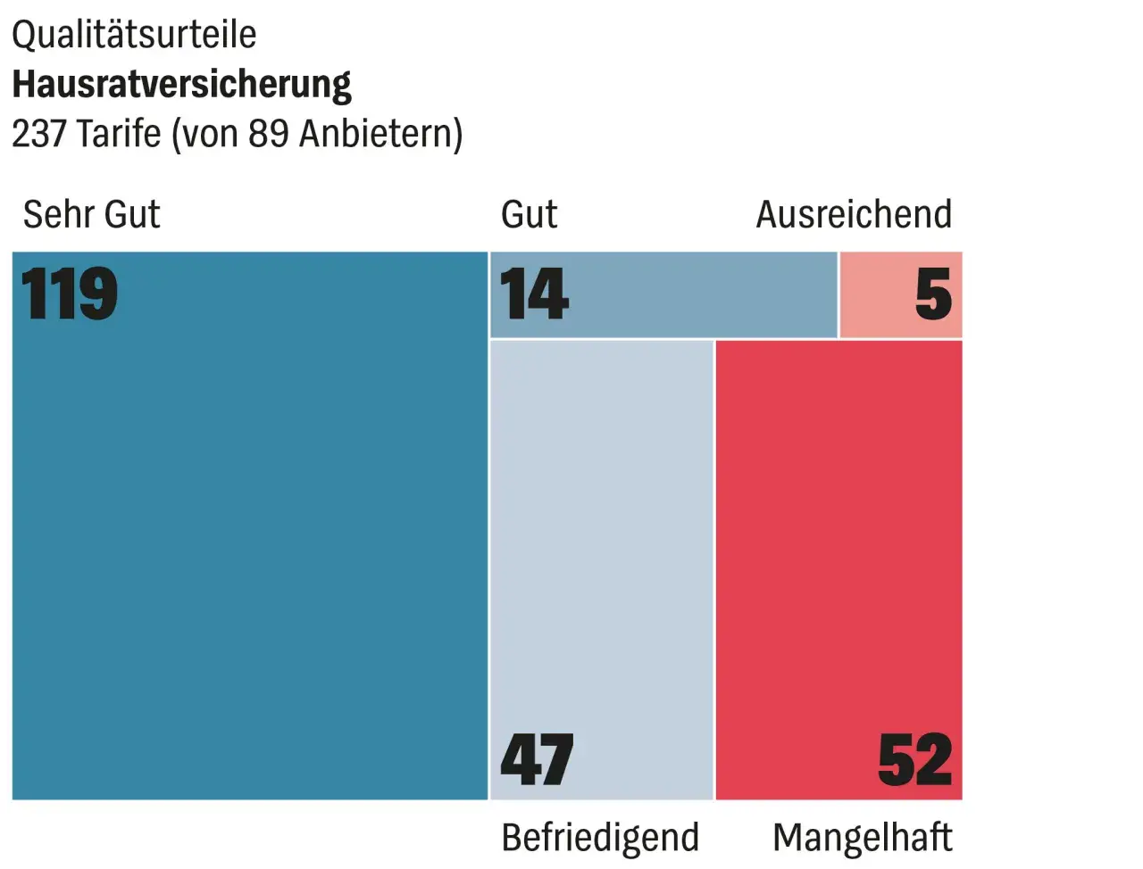 Hausratversicherung: 119 Tarife "Sehr Gut", 14 "Gut", 47 "Befriedigend", 5 "Ausreichend", 52 "Mangelhaft". So zahlt die Hausratversicherung je nach Qualität.