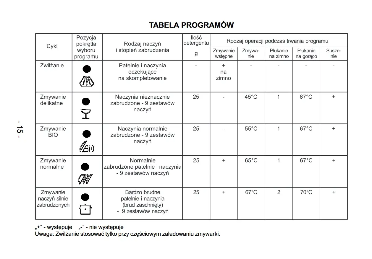 Tabela programów zmywarki Amica: symbole na wyświetlaczu i opis cykli. Zmywanie delikatne, BIO, normalne, silnie zabrudzonych.