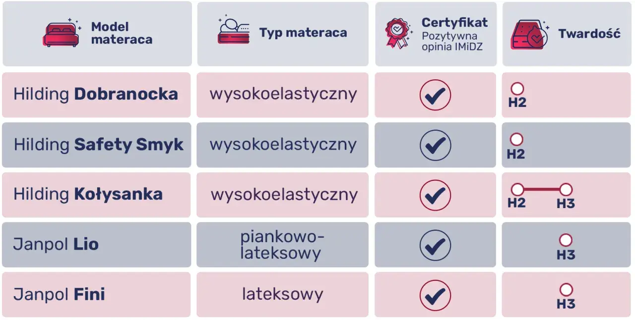 Porównanie materacy dla niemowlaka: Hilding Dobranocka, Safety Smyk, Kołysanka (wysokoelastyczne, H2), Janpol Lio (piankowo-lateksowy, H2-H3), Janpol Fini (lateksowy, H3).