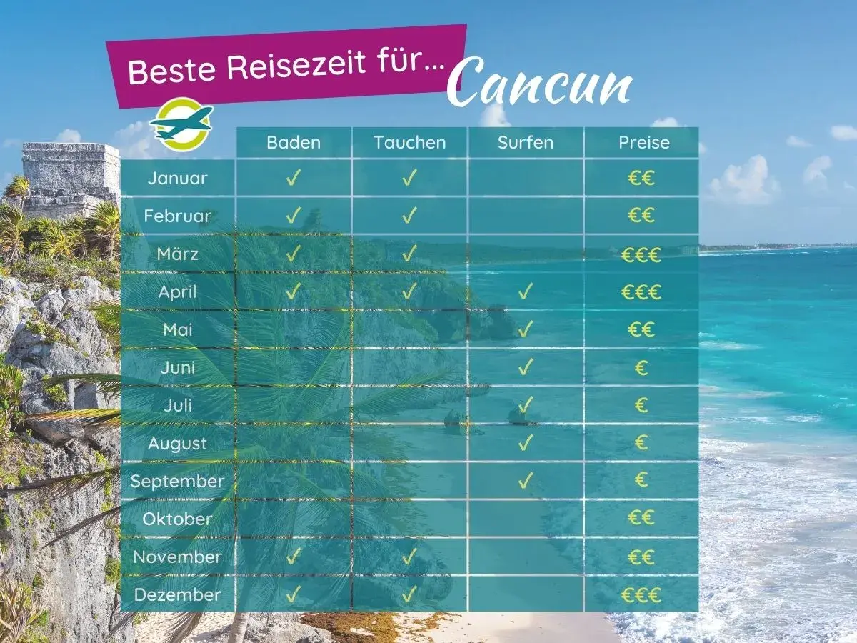 Tabelle zeigt die beste Reisezeit für Cancun: Baden, Tauchen, Surfen & Preise. Ideal für Ihre Mexiko-Reise!
