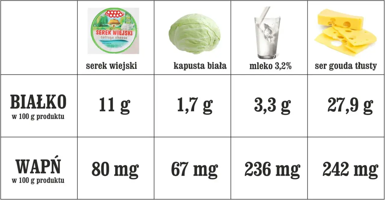 Serek wiejski ma 11 g białka na 100 g. Tabela porównuje też białko i wapń w kapuście, mleku i serze gouda.