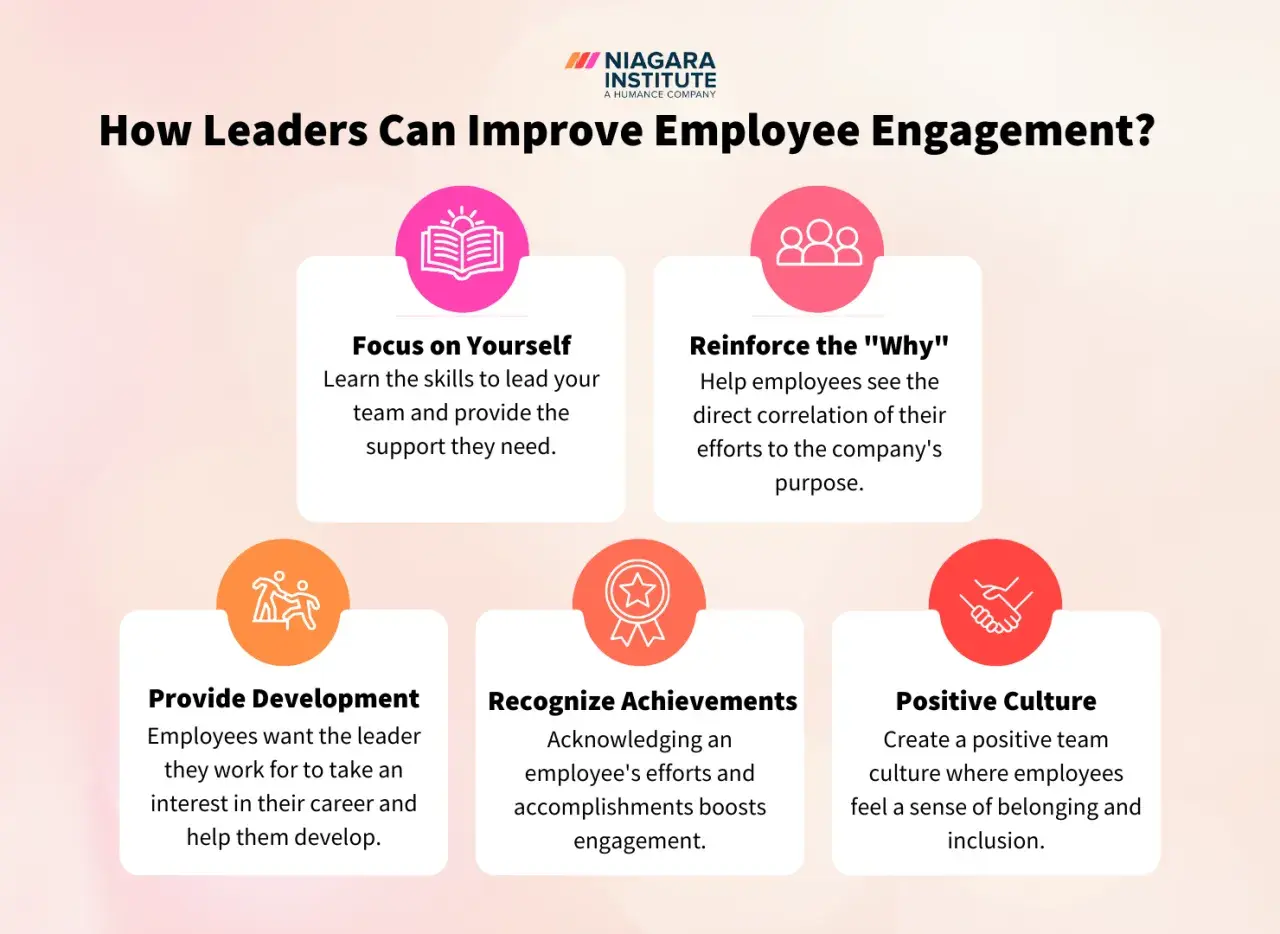 Infographic on how leaders can improve employee engagement, covering self-focus, reinforcing purpose, development, recognition, and positive culture.