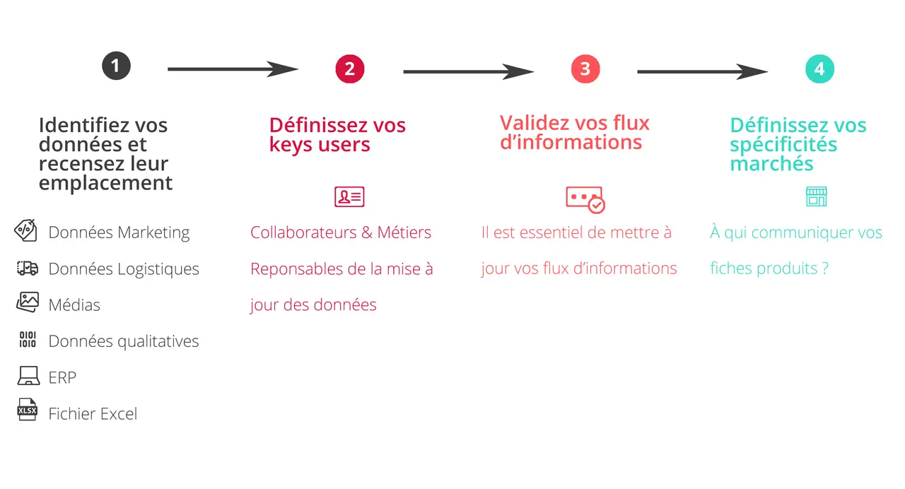 Schéma du pim marketing : identifier données, définir utilisateurs clés, valider flux d'informations, définir spécificités marchés.