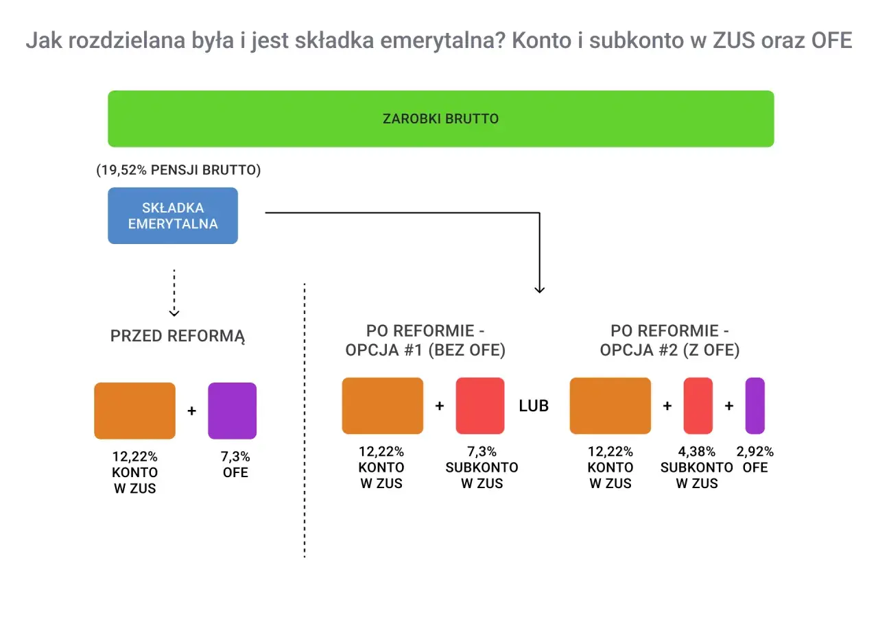Schemat podziału składki emerytalnej przed i po reformie: ZUS, OFE, subkonto.