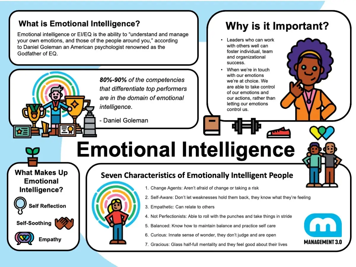 Infographic on emotional intelligence training for managers, defining EI, its importance, and characteristics of emotionally intelligent people.