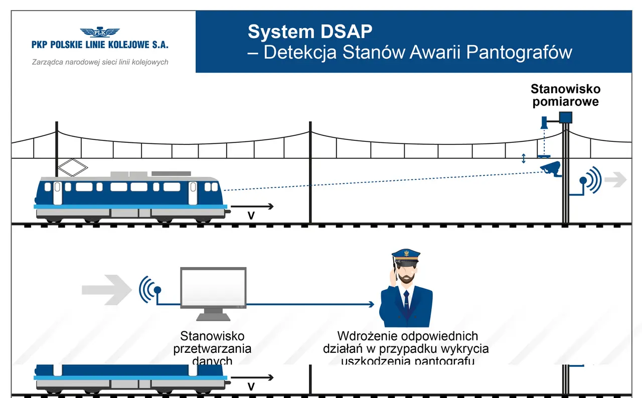 System DSAP monitoruje pantografy pociągów. Kamery i czujniki wykrywają uszkodzenia, a dane trafiają do stanowiska przetwarzania.