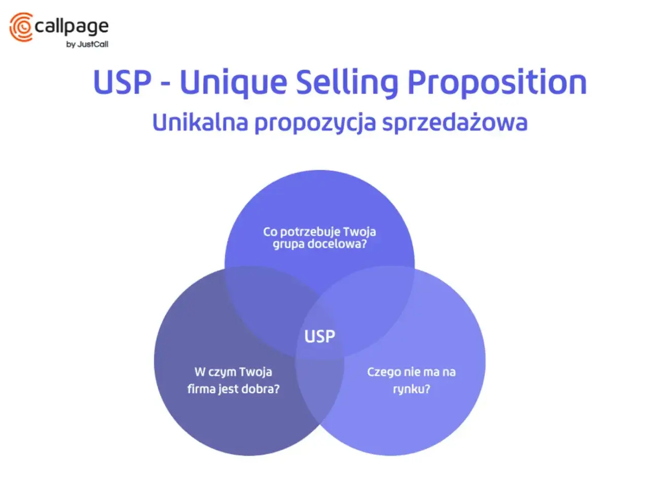 Diagram USP: potrzeby grupy docelowej, mocne strony firmy i unikalność na rynku. To klucz do Twojej value proposition po polsku.