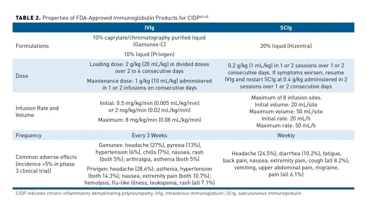 Tabella comparativa IVIg e SCIg per la **cidp malattia**: dosaggi, tassi di infusione e effetti collaterali comuni.