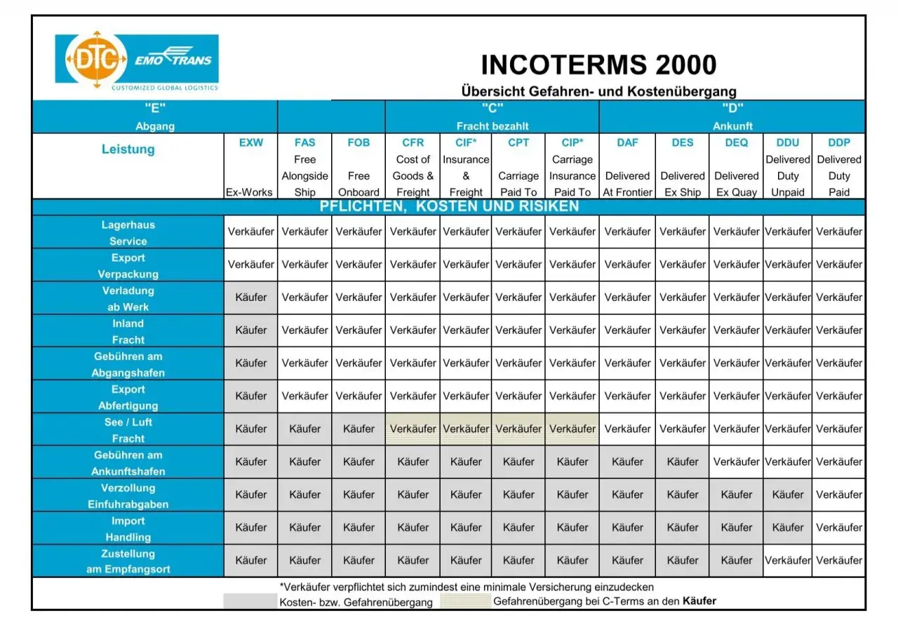 Übersicht der Incoterms 2000: Gefahren- und Kostenübergang. Die Tabelle zeigt die Verantwortlichkeiten von Käufer und Verkäufer für verschiedene Leistungen, wie z.B. Lagerhaus, Export und Fracht, unter verschiedenen Klauseln wie EXW, FOB, CFR, CIF, CPT...