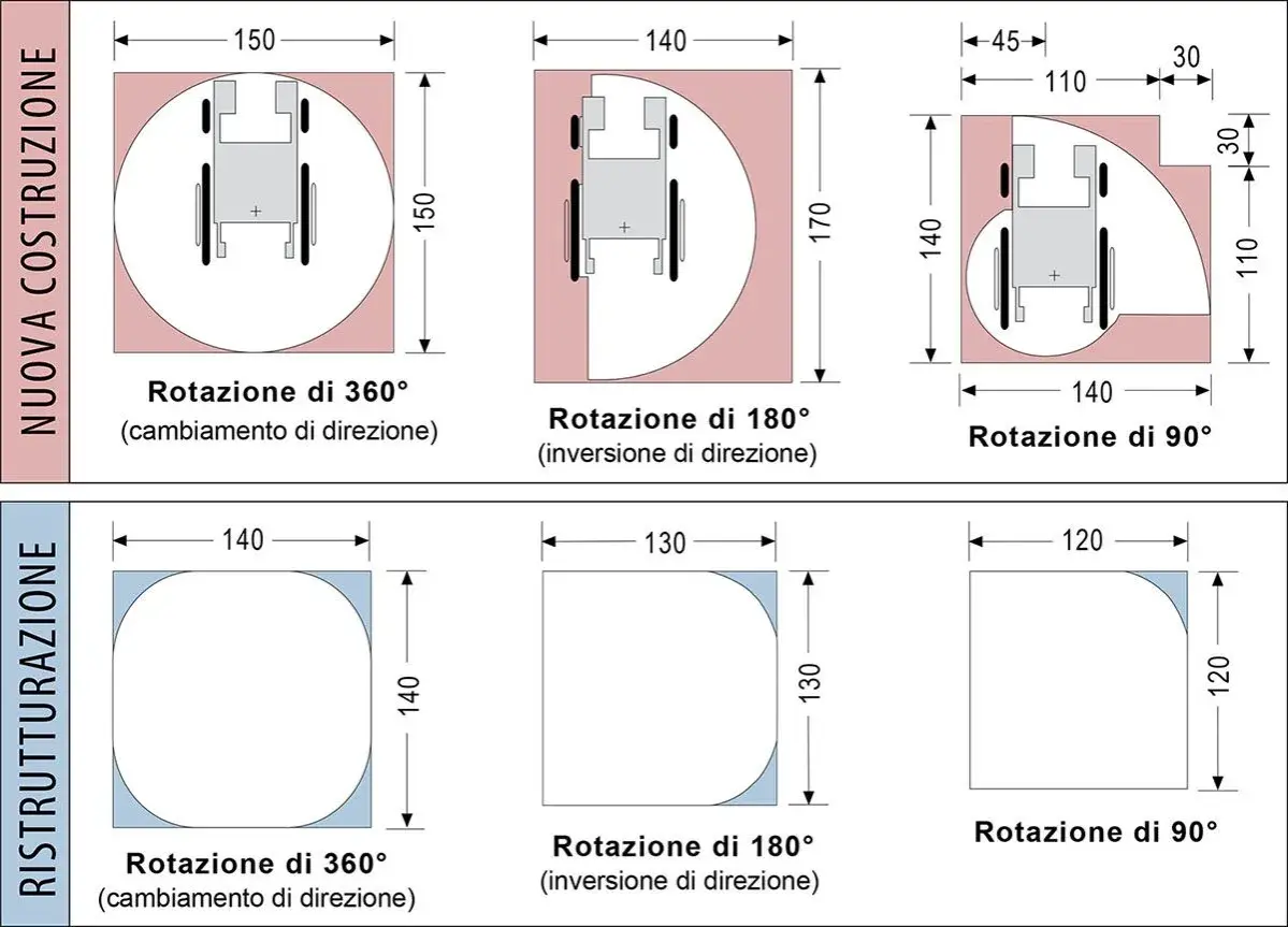 Diagrammi per la rotazione di sedie a rotelle in spazi ristretti, con misure per nuova costruzione e ristrutturazione, utili per rispettare la normativa sulle barriere architettoniche.