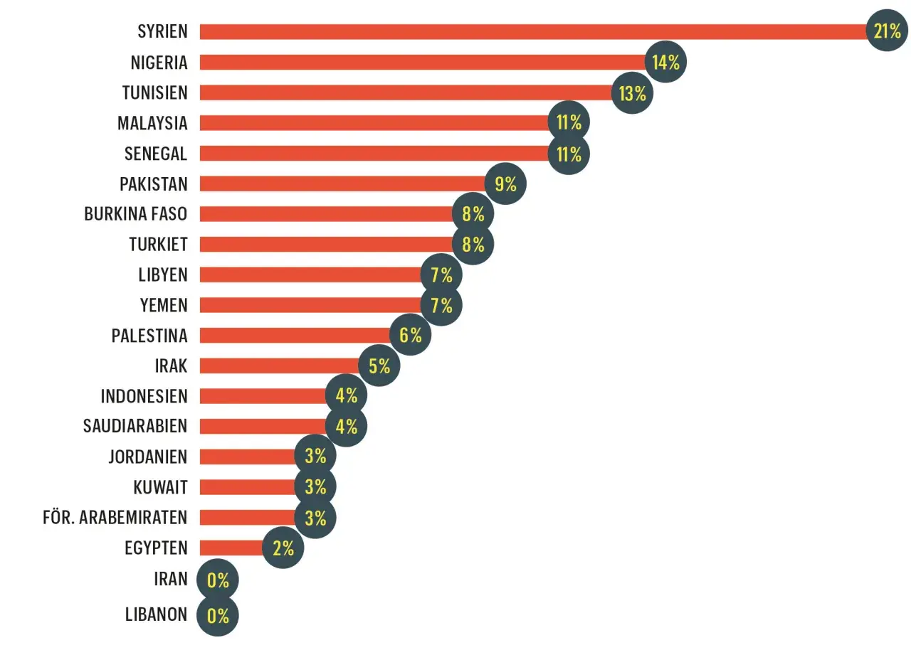 Diagram visar hur ofta muslimer ber i olika länder. Syrien toppar med 21%, följt av Nigeria (14%) och Tunisien (13%).