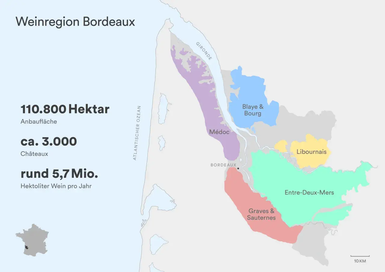 Karte der Weinregion Bordeaux: 110.800 Hektar Anbaufläche, ca. 3.000 Châteaux, rund 5,7 Mio. Hektoliter Wein pro Jahr. Zeigt Médoc, Graves & Sauternes, Entre-Deux-Mers, Blaye & Bourg, Libournais.
