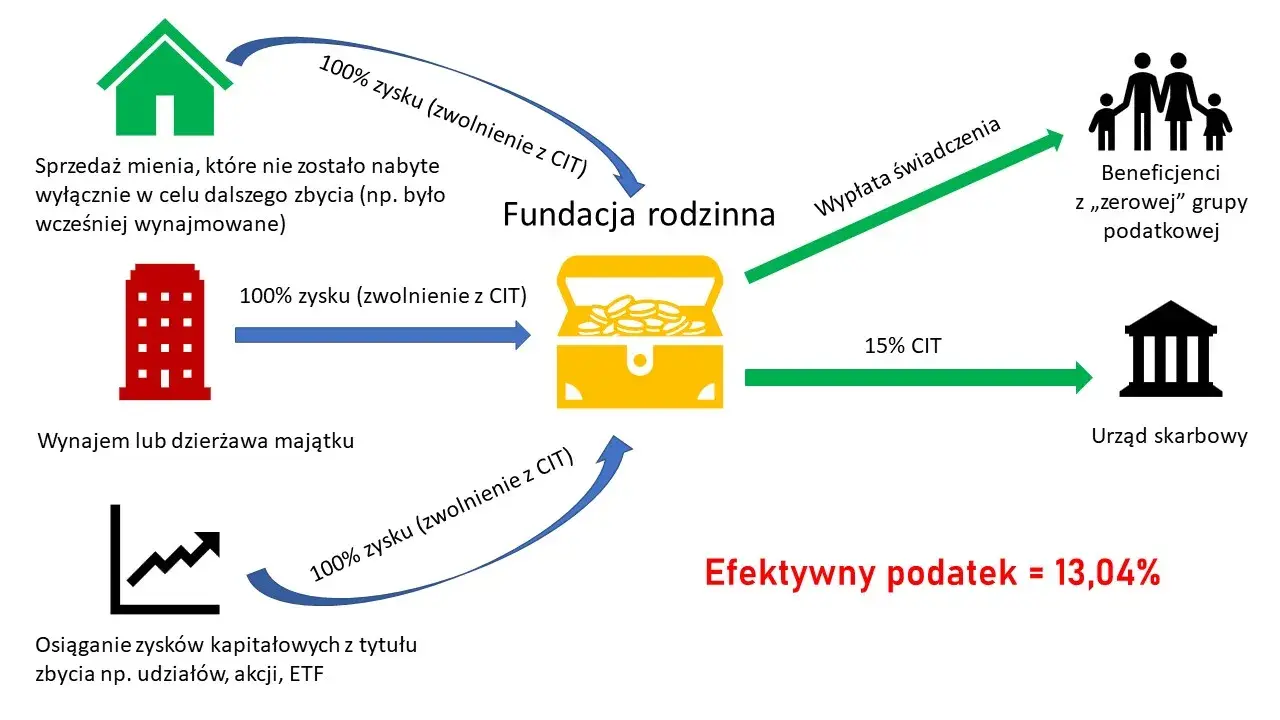 Fundacja rodzinna co to? Kluczowe informacje o ochronie majątku rodzinnego