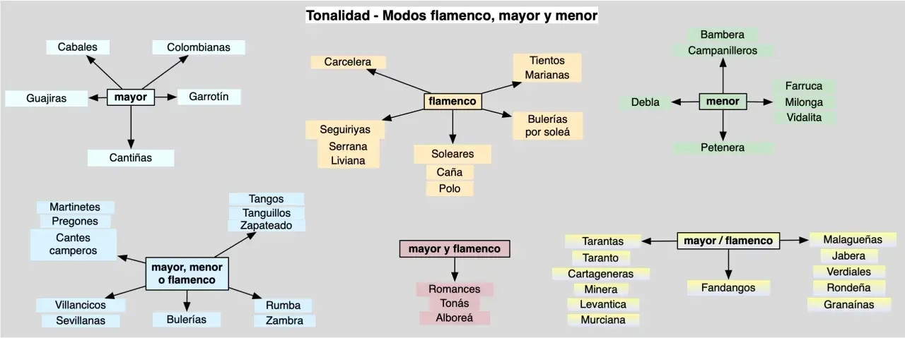 Diagrama de modos flamencos: mayor, menor y flamenco. Un bailaor flamenco podría interpretar cualquiera de estos estilos.