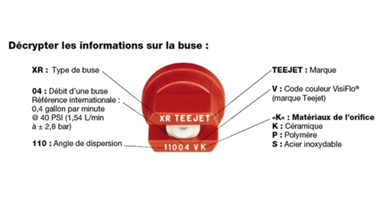 Explication de la formule calcul débit pulvérisateur. Une buse Teejet XR 04 indique 0,4 gal/min à 40 PSI.